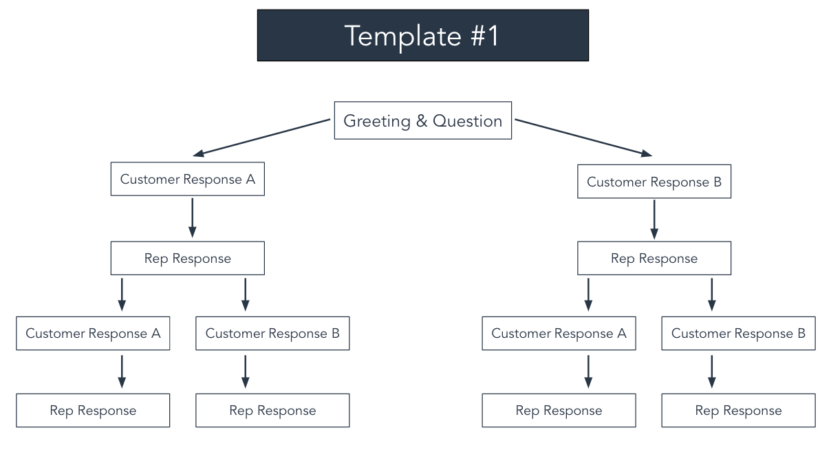 customer service script templates