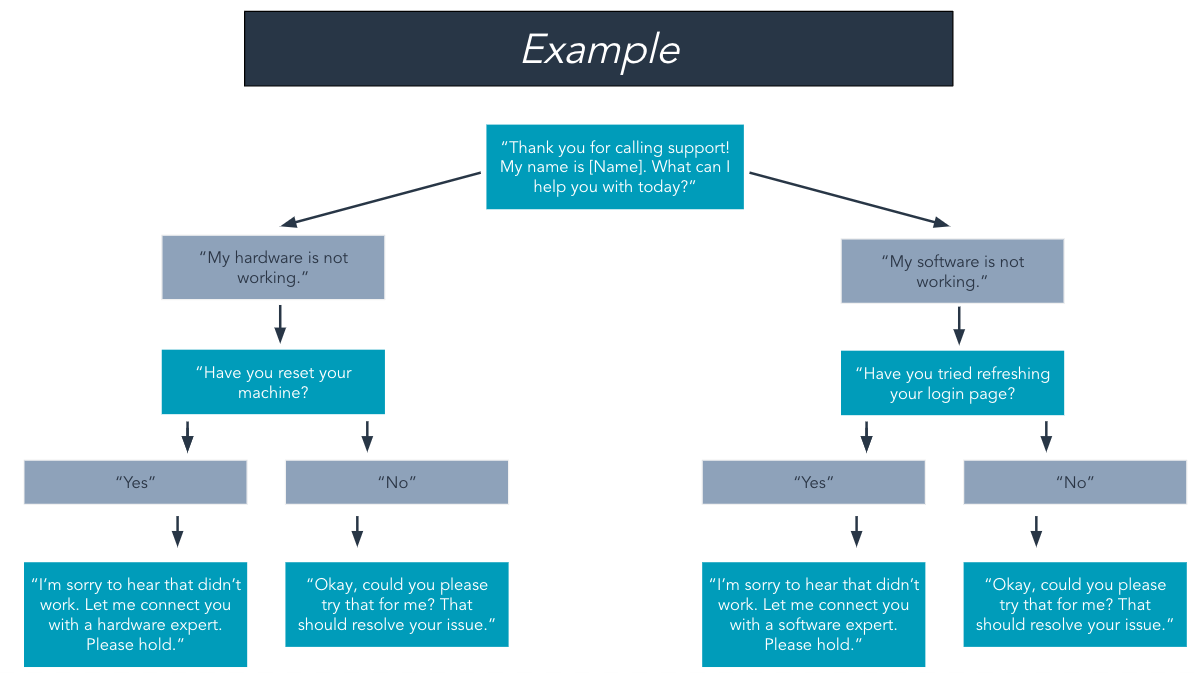 customer support script templates